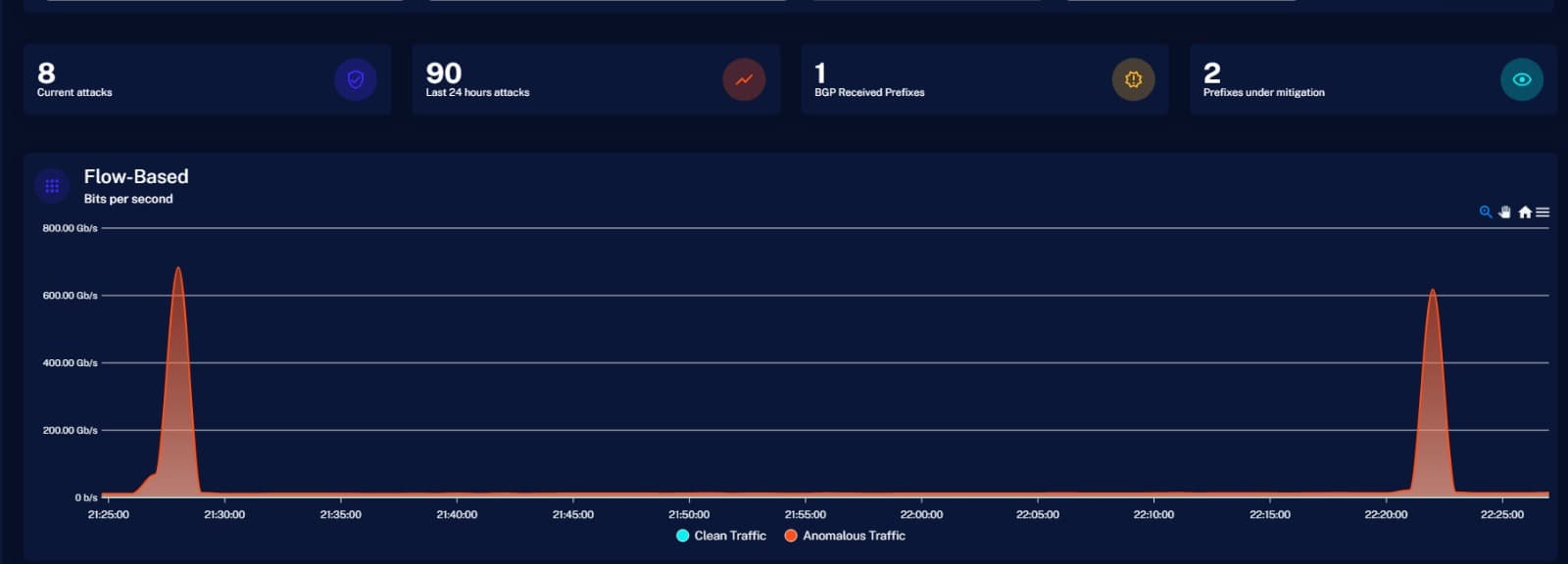 Painel Anti-DDoS BedHosting